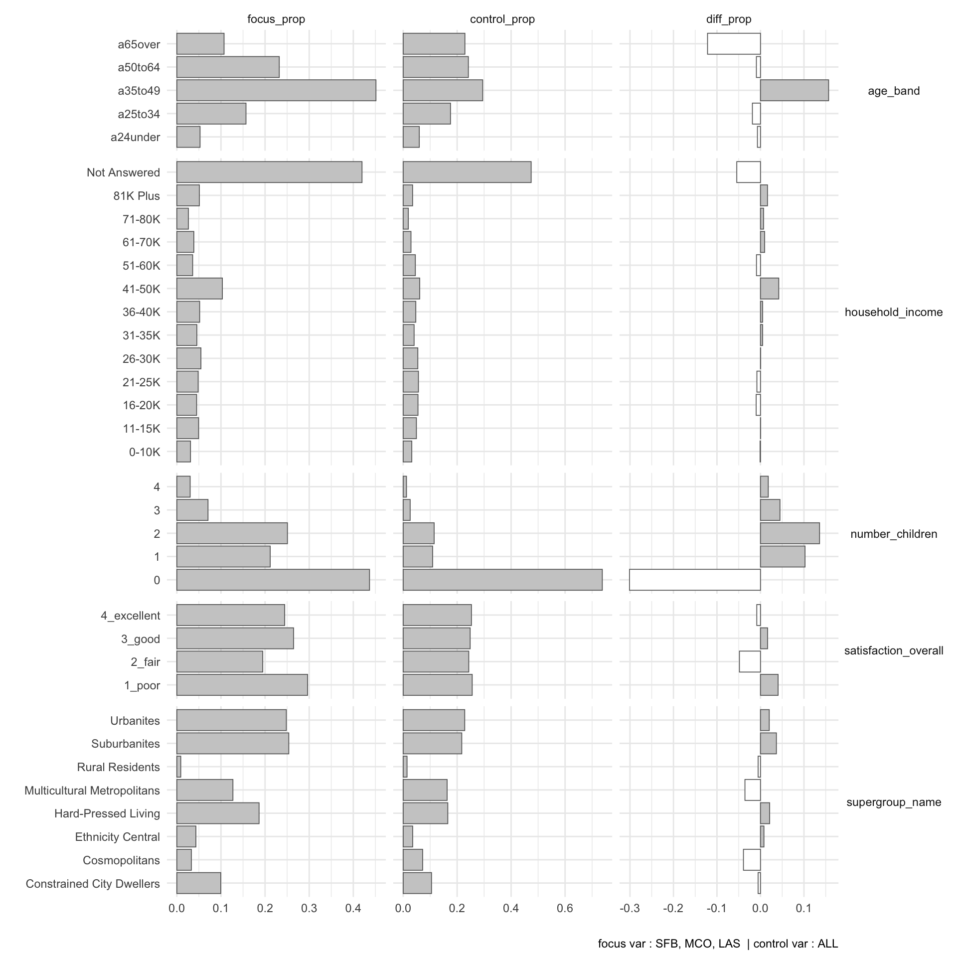 Difference in Proportion of Characteristics off Holidaymakers to Orlando and Las Vegas