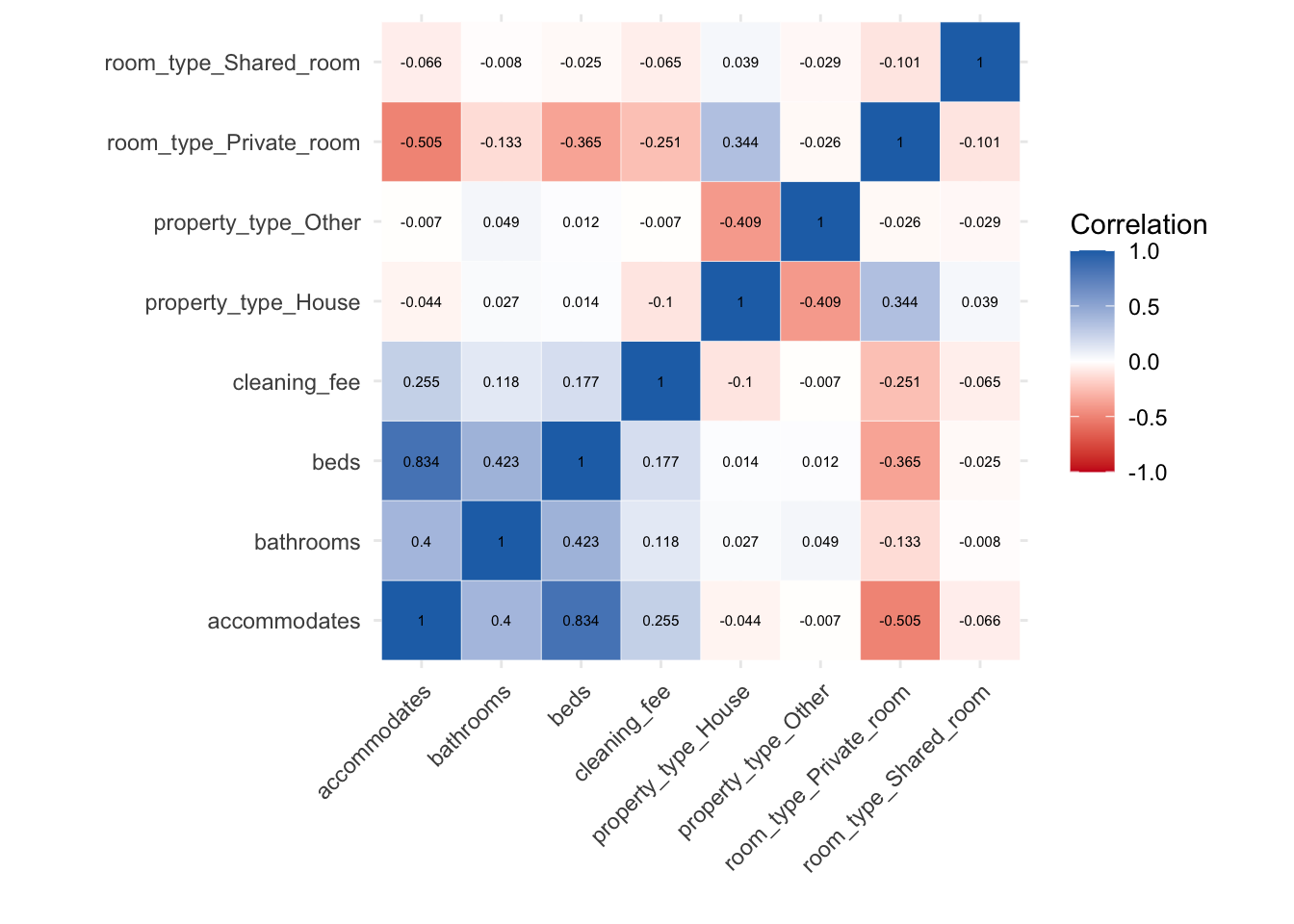 Correlation matrix of variables