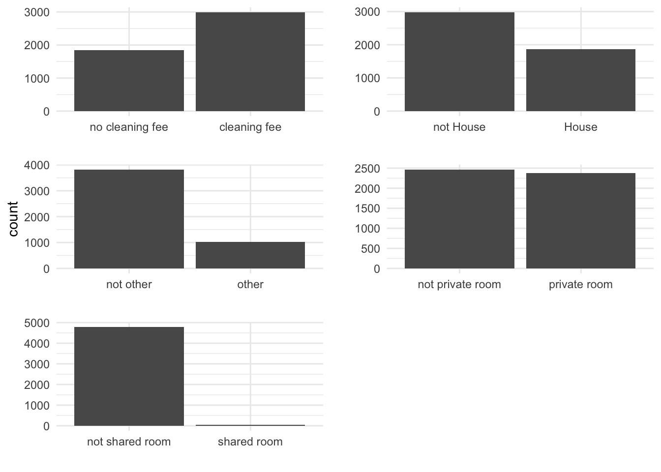 Distributions of categorical variables