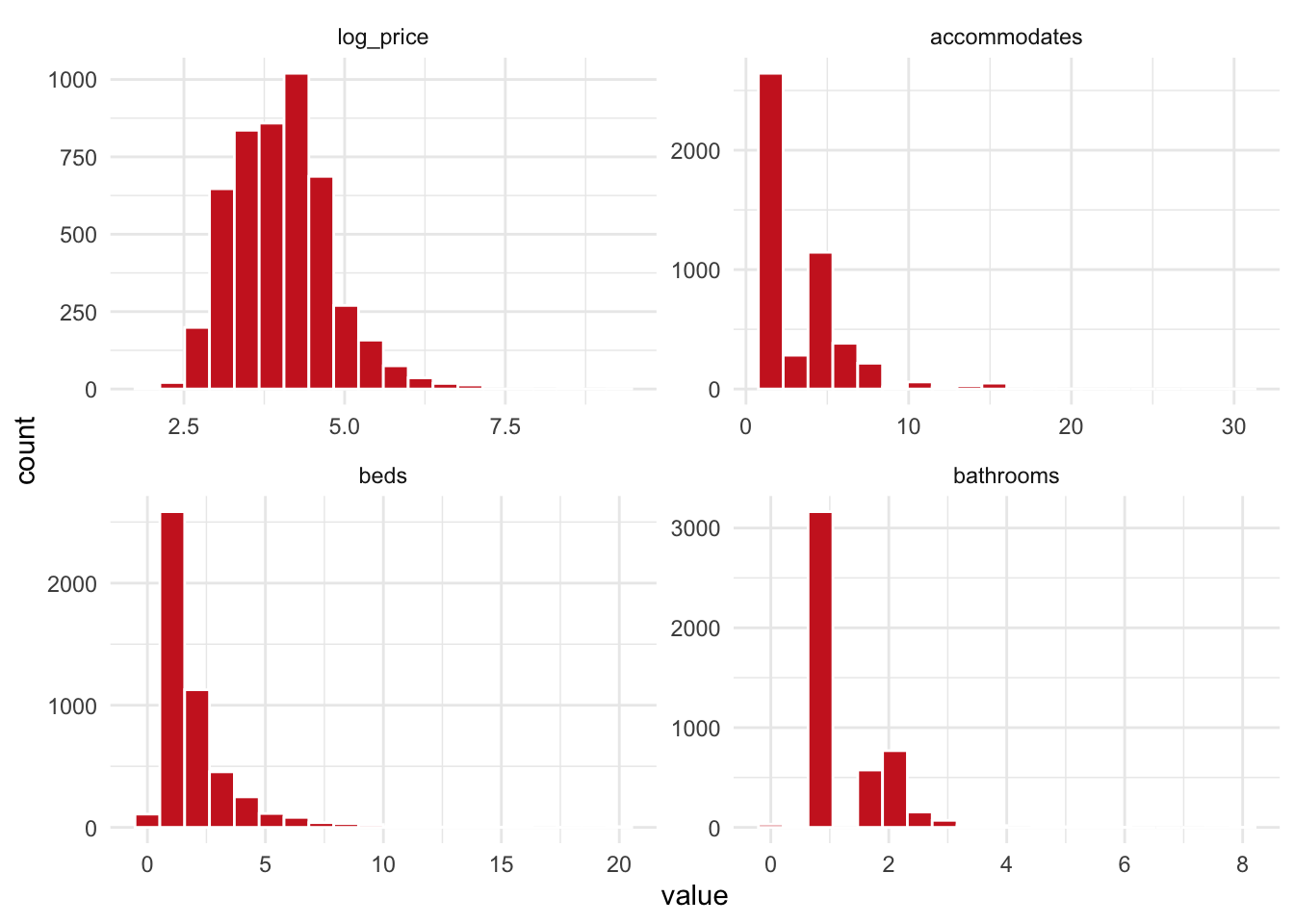 Distributions of contious variables