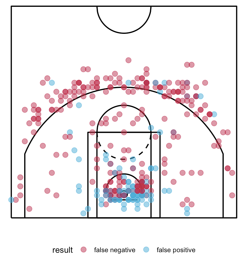 NBA Shot Prediction - Stephen Curry