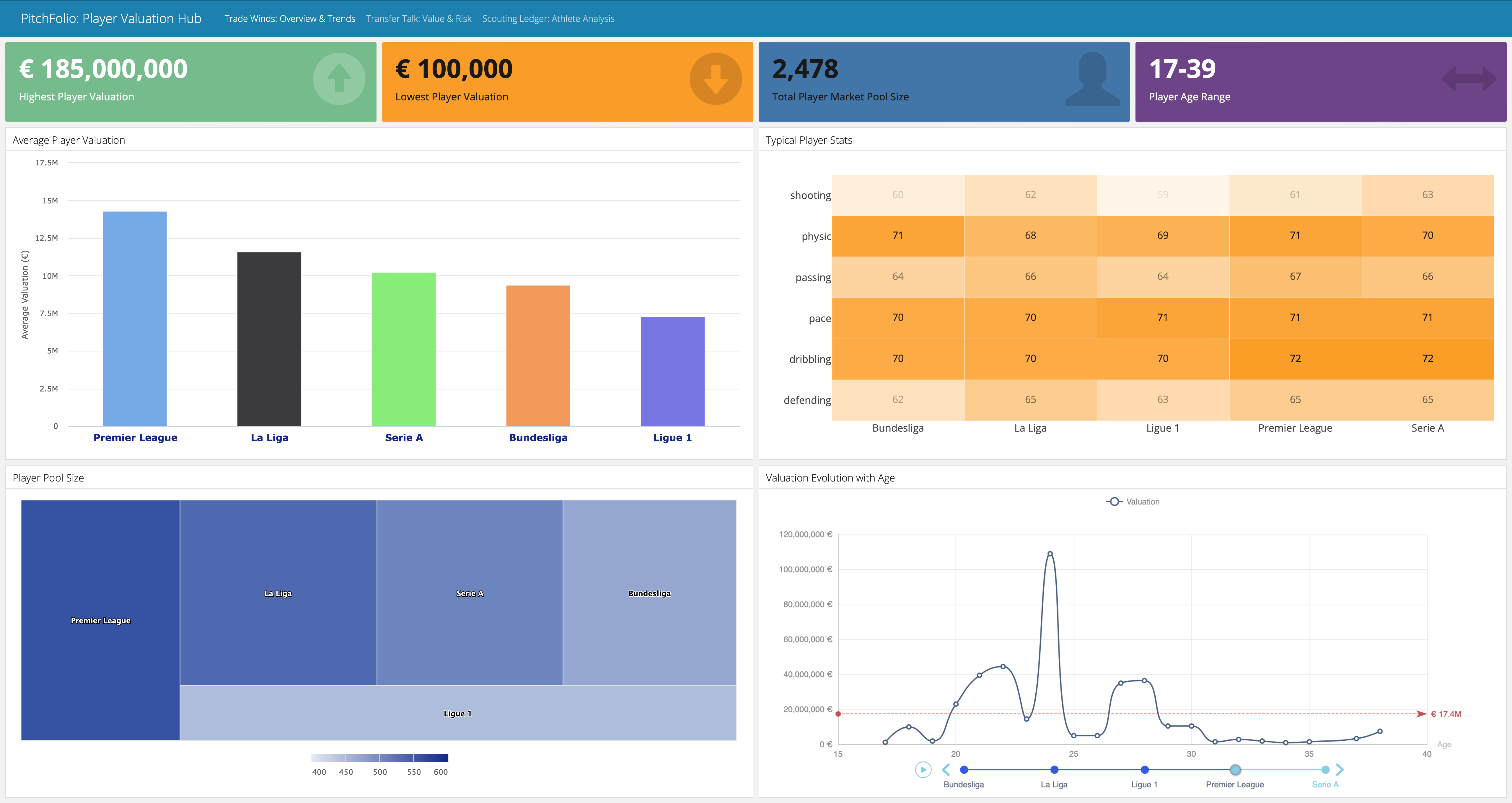 Player Valuation Dashboard