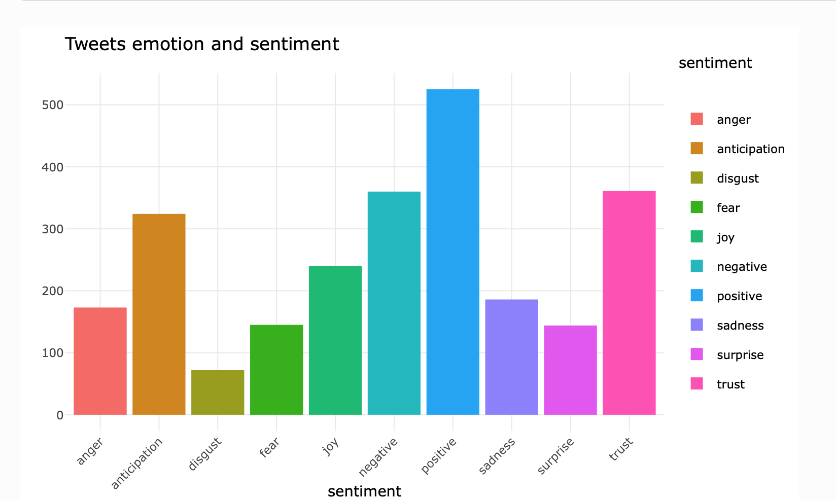 Sentiment Analysis on Bernie Sanders