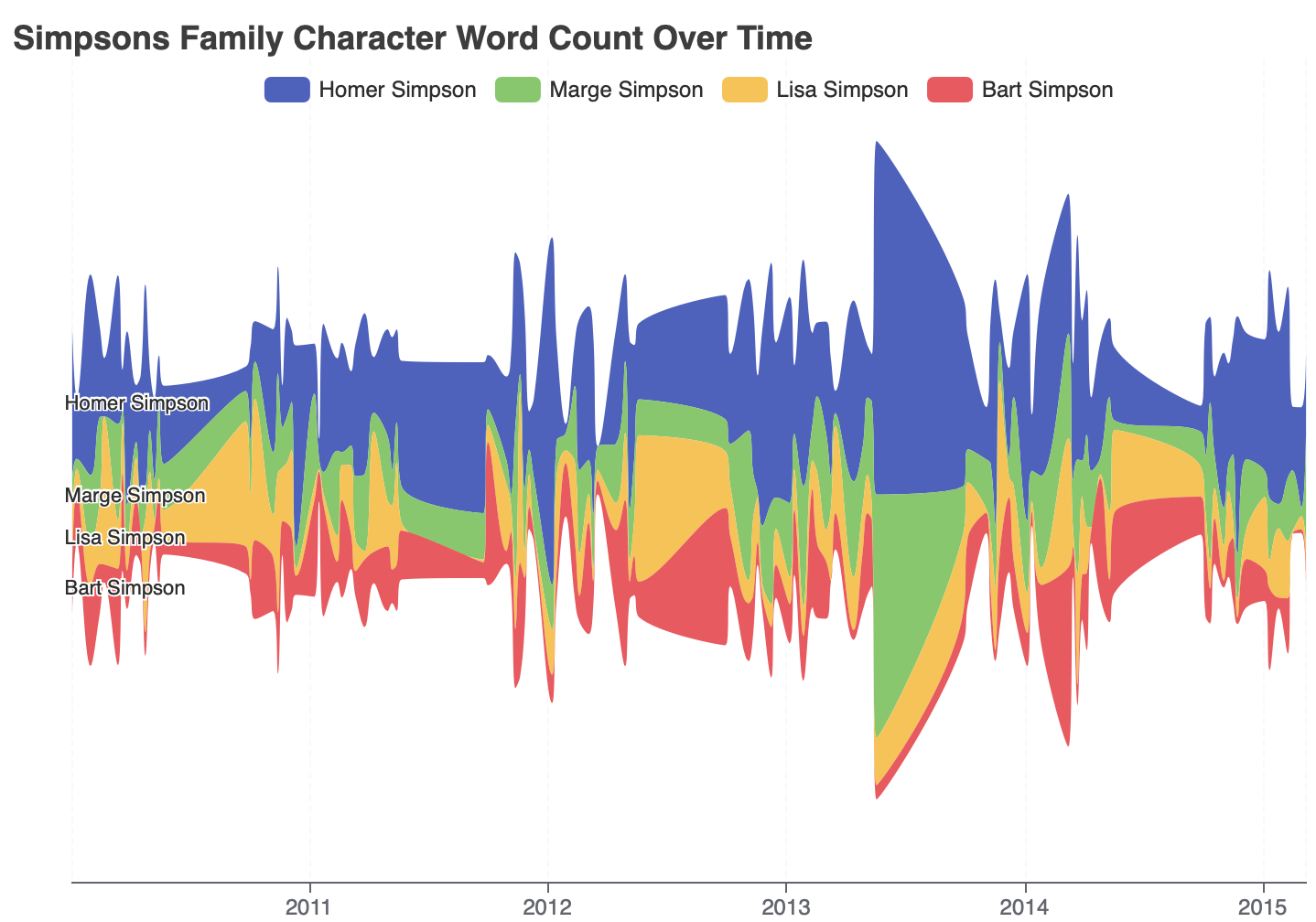 Predicting Simpson Episode Ratings